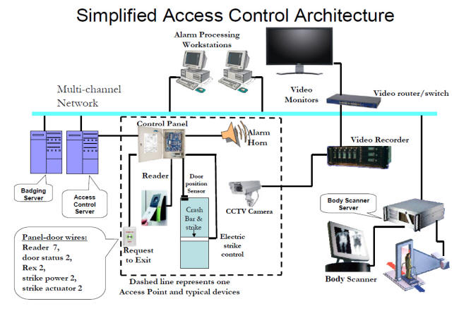 Access Control Systems